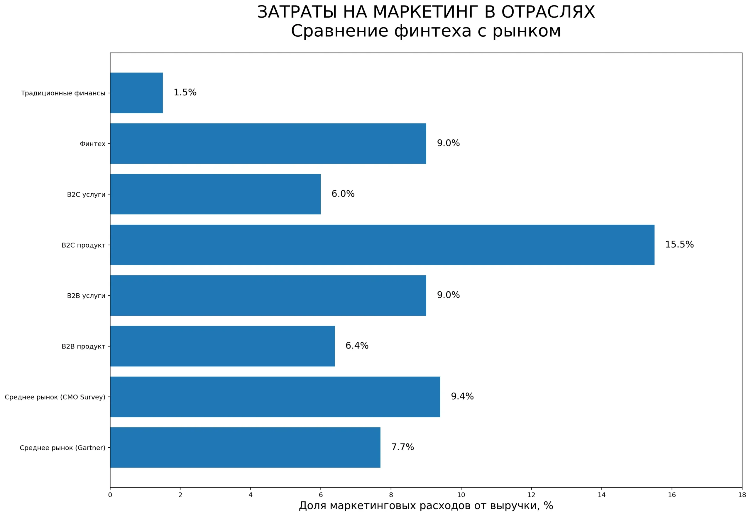 затраты на маркетинг в финтехе и других отраслях
