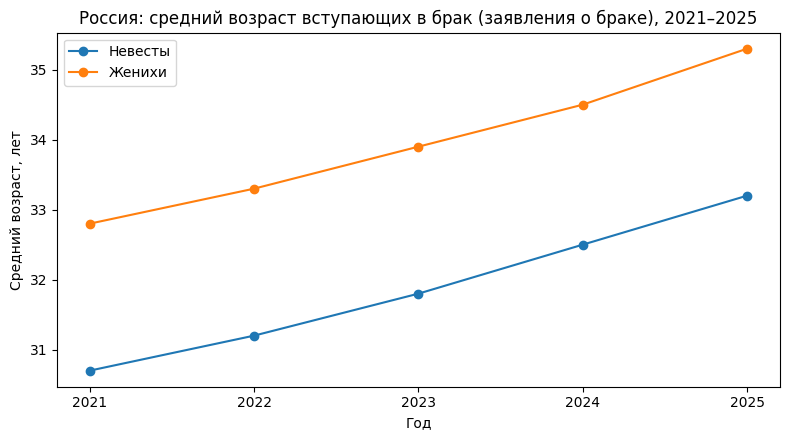 средний возраст вступающих в брак в России