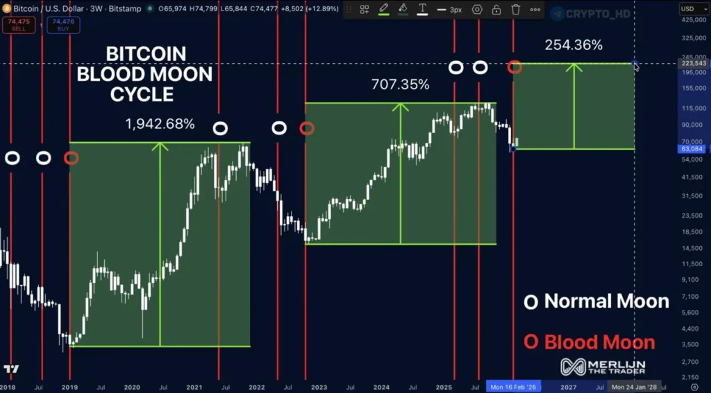 Теория о влиянии лунных фаз на курс биткоина: что говорят эксперты
