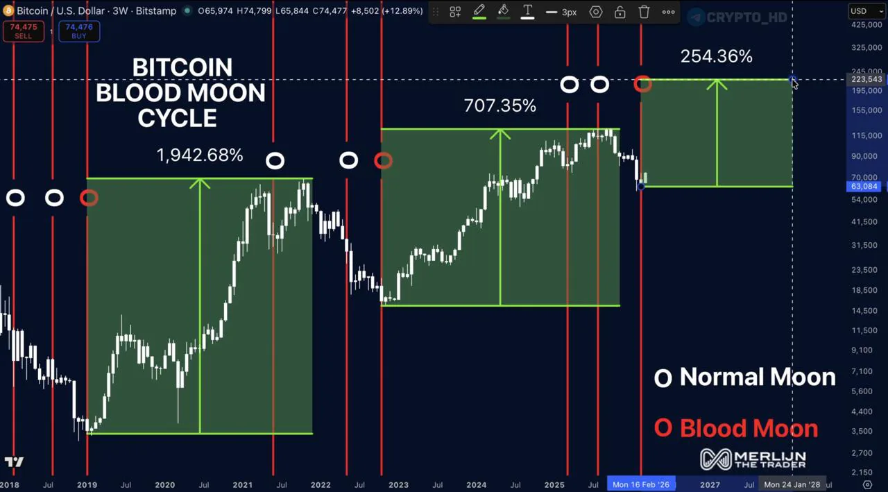 Теория о влиянии лунных фаз на курс биткоина: что говорят эксперты