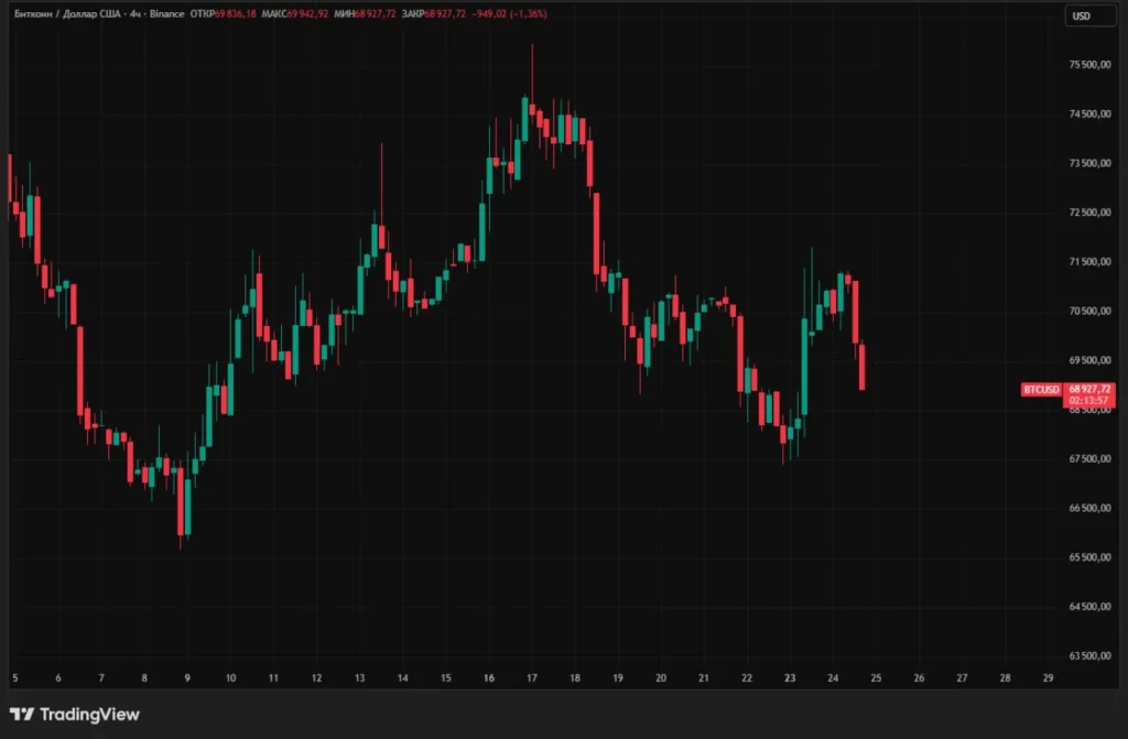 Курс биткоина снизился ниже отметки $69 тыс. за последние часы