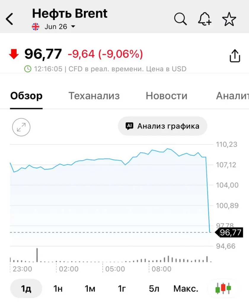 Цена нефти марки Brent обрушилась на 9% за две минуты после заявления Дональда Трампа