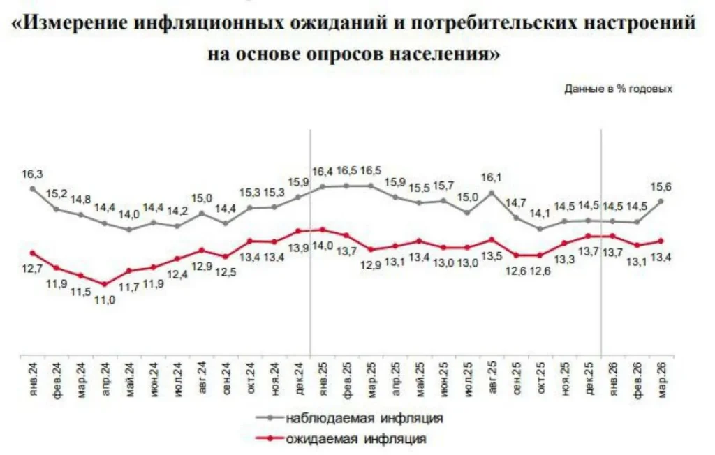 Россияне фиксируют рост инфляции до 15,6% при официальных 5,91%