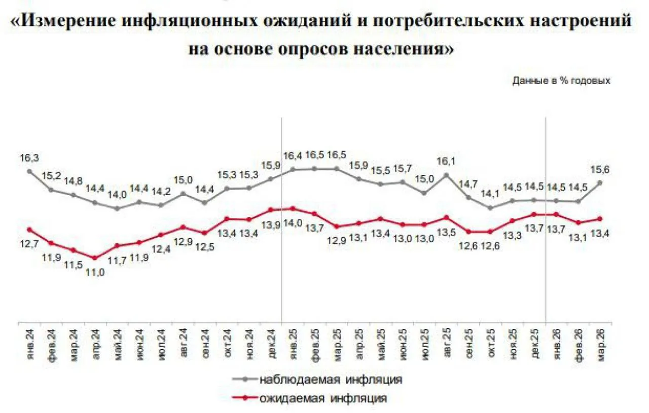 Россияне фиксируют рост инфляции до 15,6% при официальных 5,91%