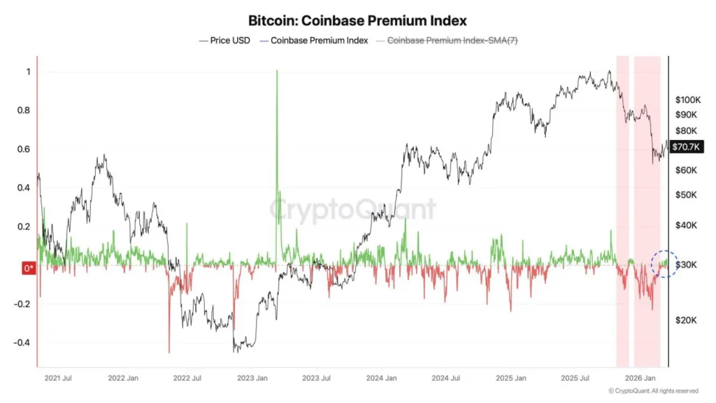 Метрика Coinbase Premium остаётся в нейтральной зоне, указывая на неопределённость на рынке биткоина