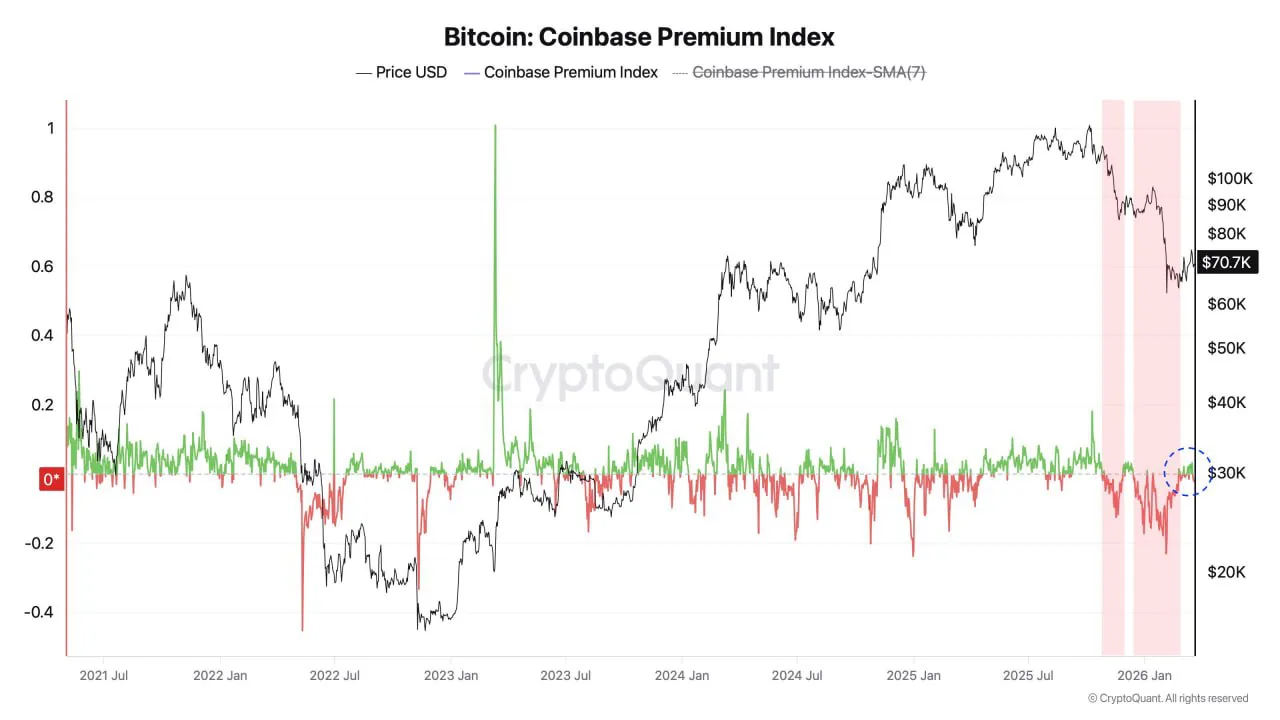 Метрика Coinbase Premium остаётся в нейтральной зоне, указывая на неопределённость на рынке биткоина