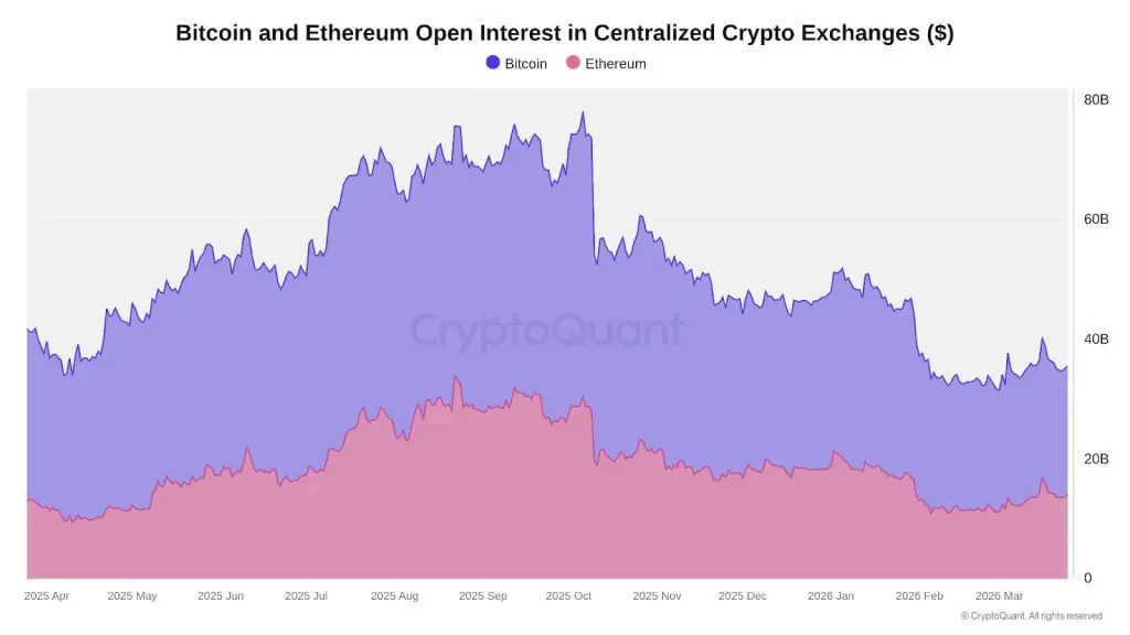 Binance лидирует по открытому интересу на фьючерсах BTC и ETH во время мартовского ралли