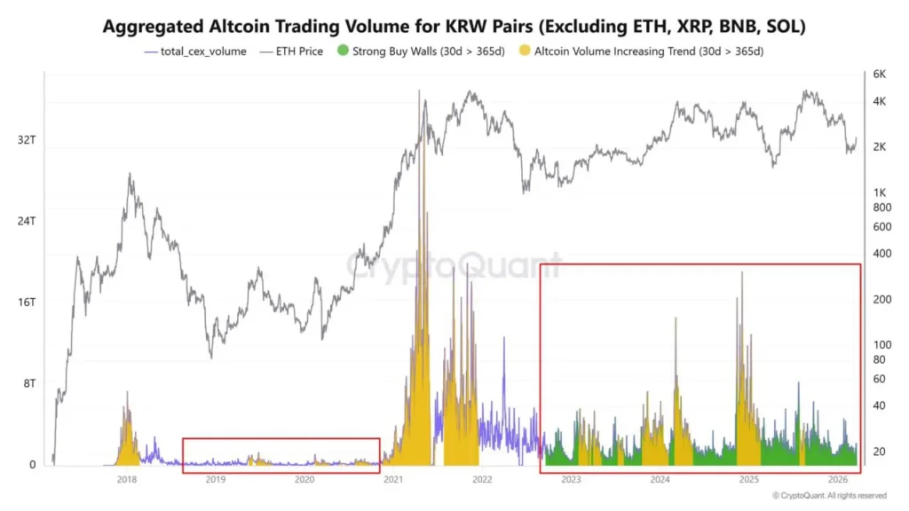 На корейских биржах усиливается интерес к ETH, XRP, BNB и SOL