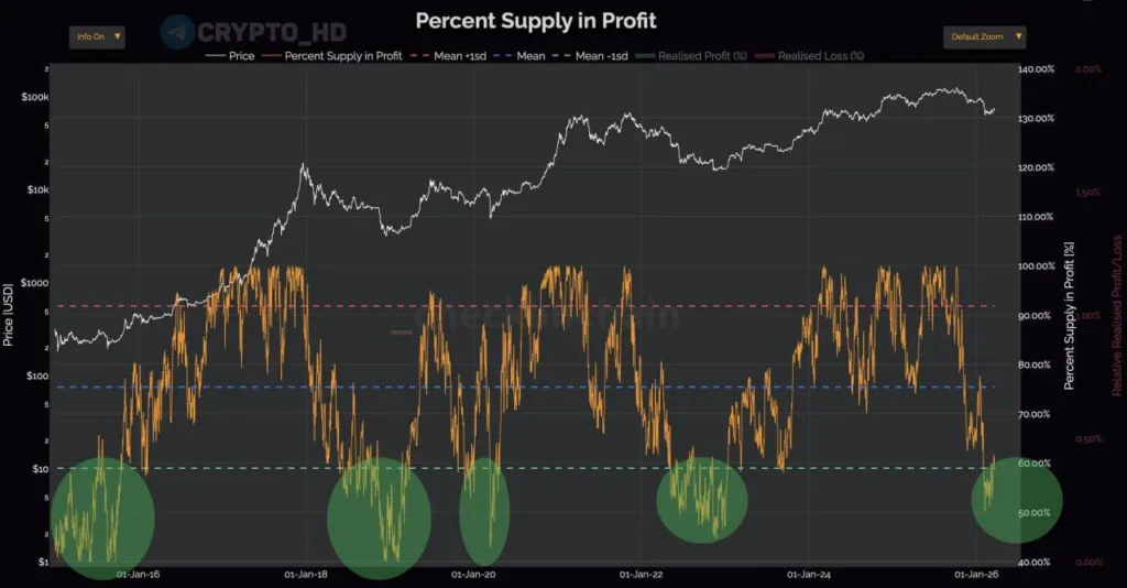 Доля биткоинов, находящихся в убытке, превысила 41% от общего объема