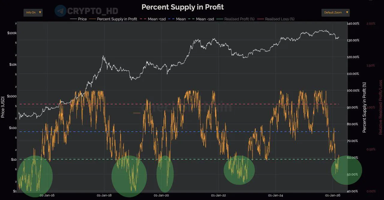Доля биткоинов, находящихся в убытке, превысила 41% от общего объема
