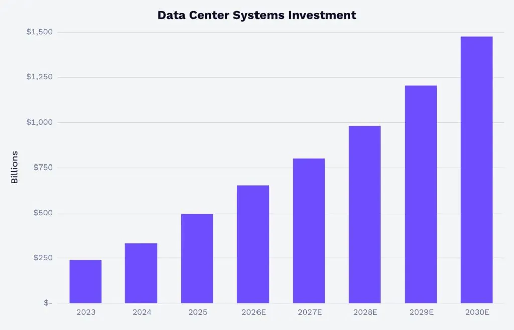 Аналитики ARK Invest оценили перспективы роста рынка ИИ-инфраструктуры до 2030 года