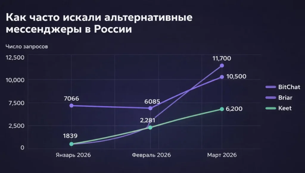 Россияне начали массово переходить на мессенджеры с поддержкой mesh-сетей