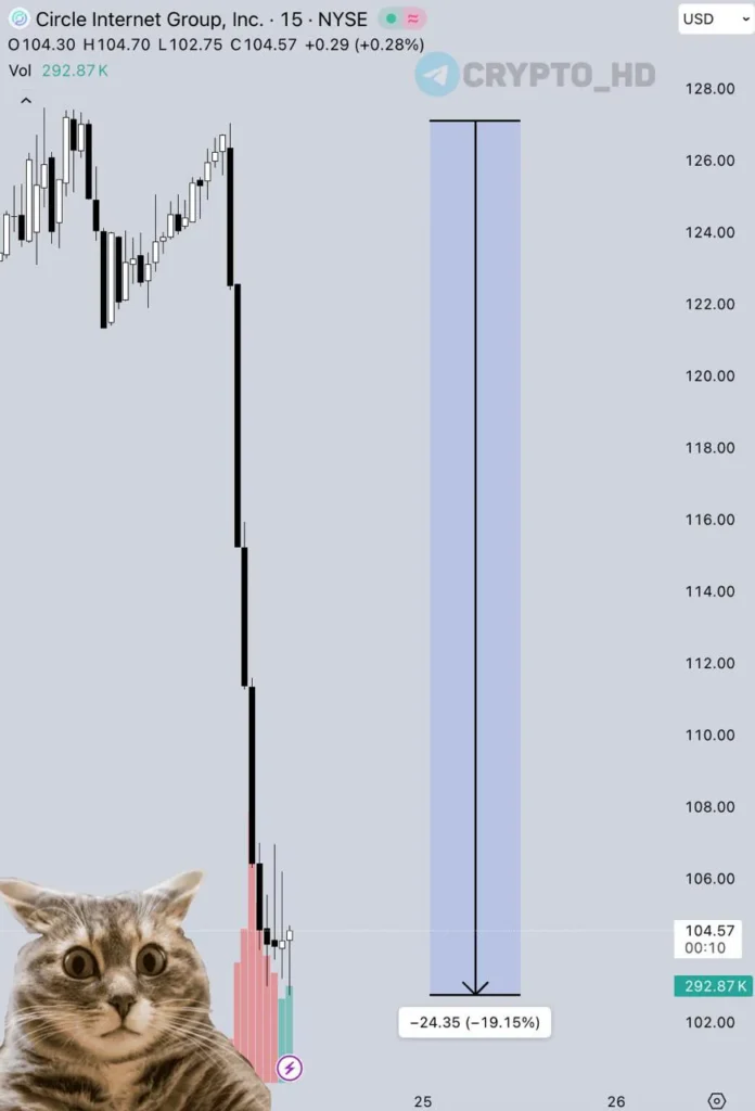 Circle заморозила 16 кошельков USDC по решению суда США