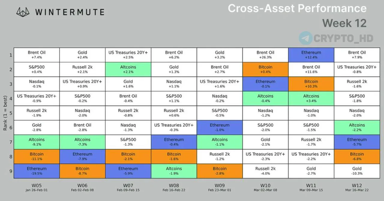 Биткоин вырос выше $71 тыс. на фоне геополитической напряжённости и решений ФРС