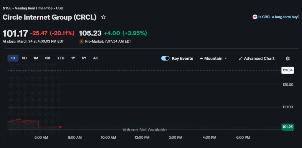 Аудит резервов Tether мог спровоцировать коррекцию акций Circle на 20%