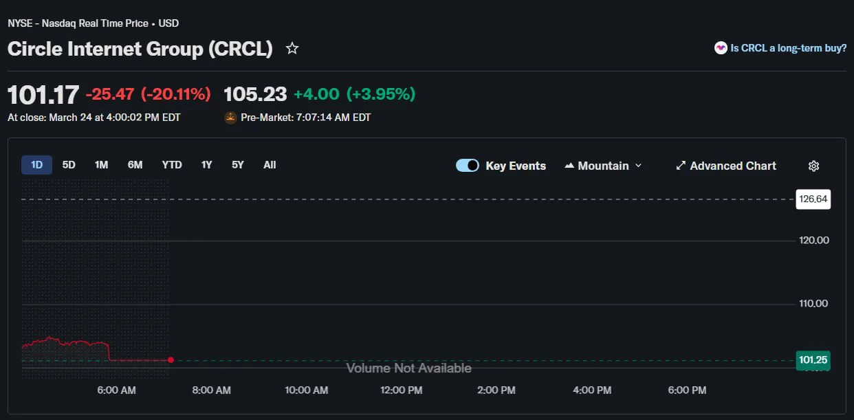 Аудит резервов Tether мог спровоцировать коррекцию акций Circle на 20%