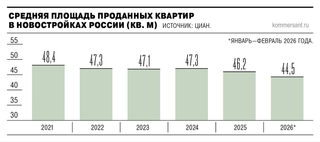 Средняя площадь квартир в новостройках России снизилась до 44,5 кв. м в начале 2025 года