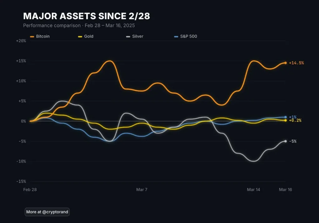 Ключевые активы после обострения конфликта в Иране: анализ динамики золота, серебра, S&P 500 и биткоина