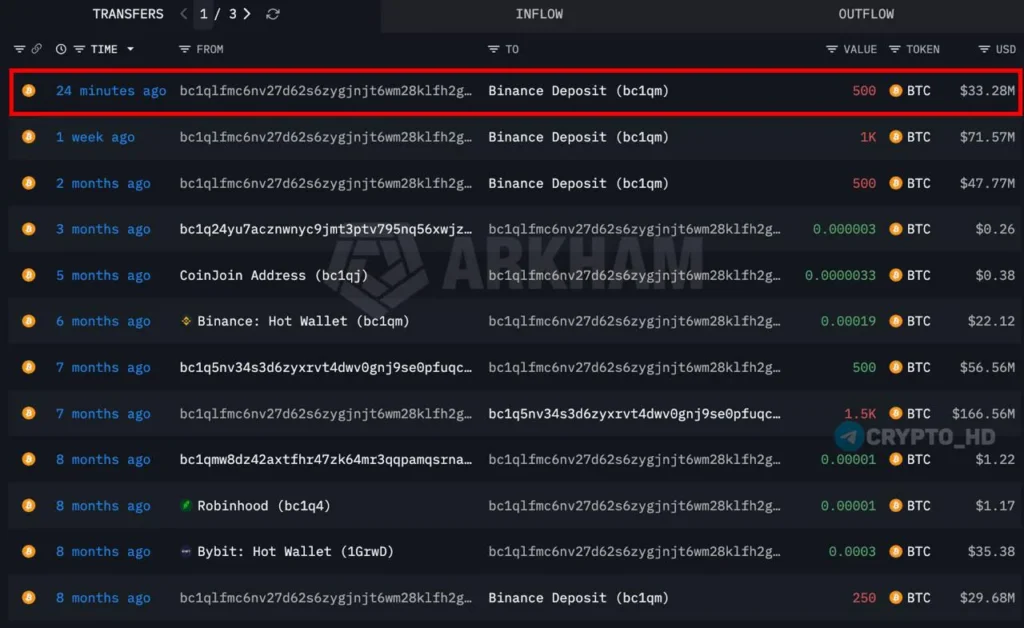 Крупный биткоин-инвестор сокращает позиции: на биржу Binance ушло 4000 BTC за год