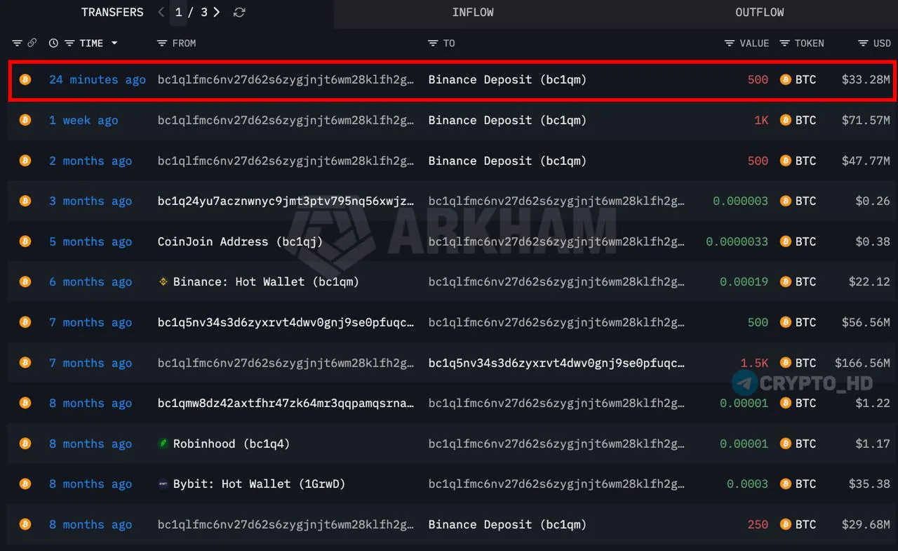 Крупный биткоин-инвестор сокращает позиции: на биржу Binance ушло 4000 BTC за год