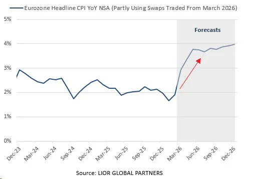 Европейский центробанк пересматривает прогнозы инфляции из-за роста цен на энергоносители