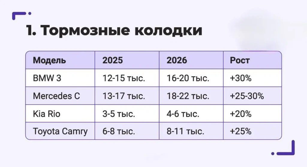 Расходы на обслуживание автомобилей в России выросли на 40% за год