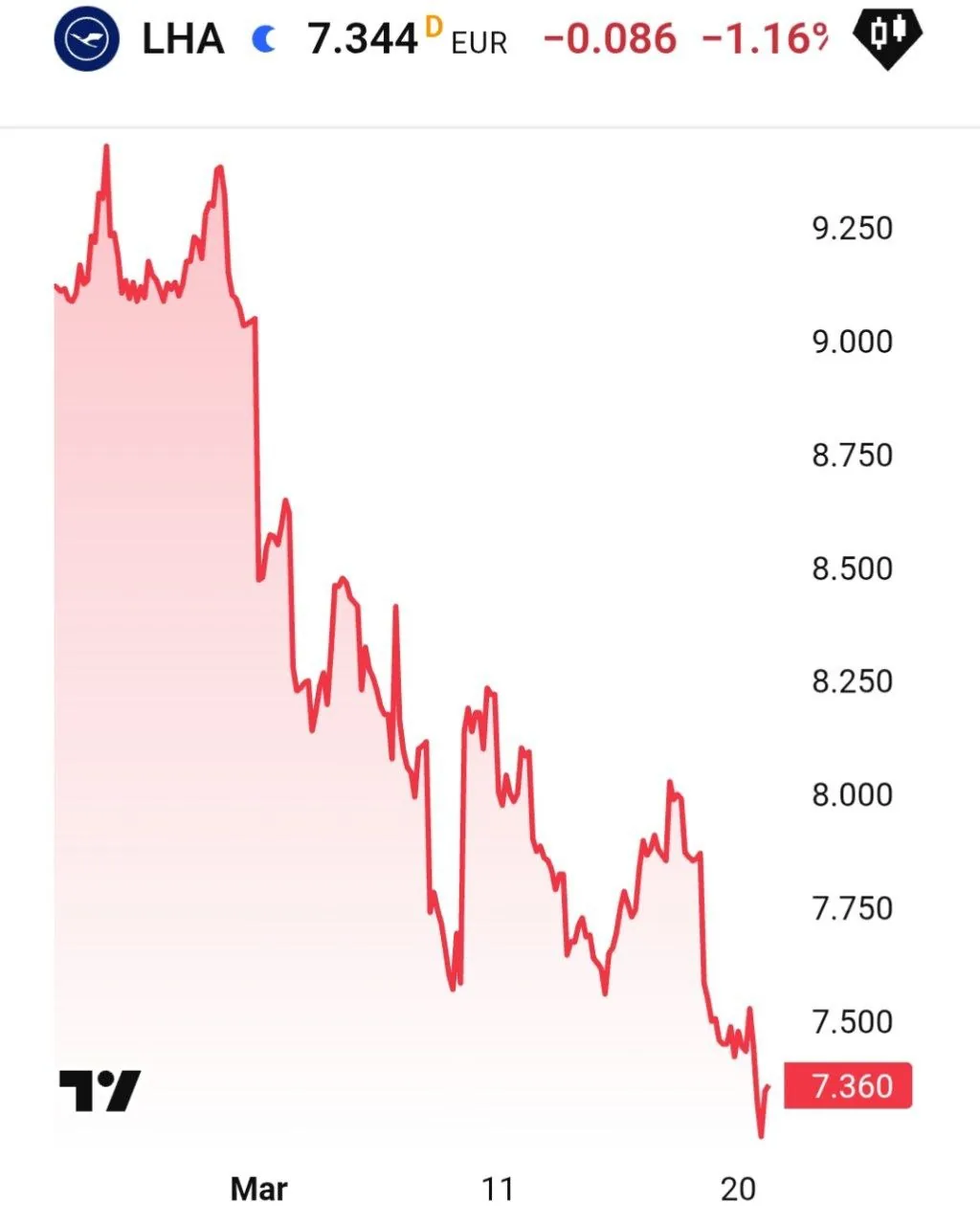 Lufthansa сокращает расходы: авиакомпания переходит на «сокращённую уборку» и увольняет 4000 сотрудников
