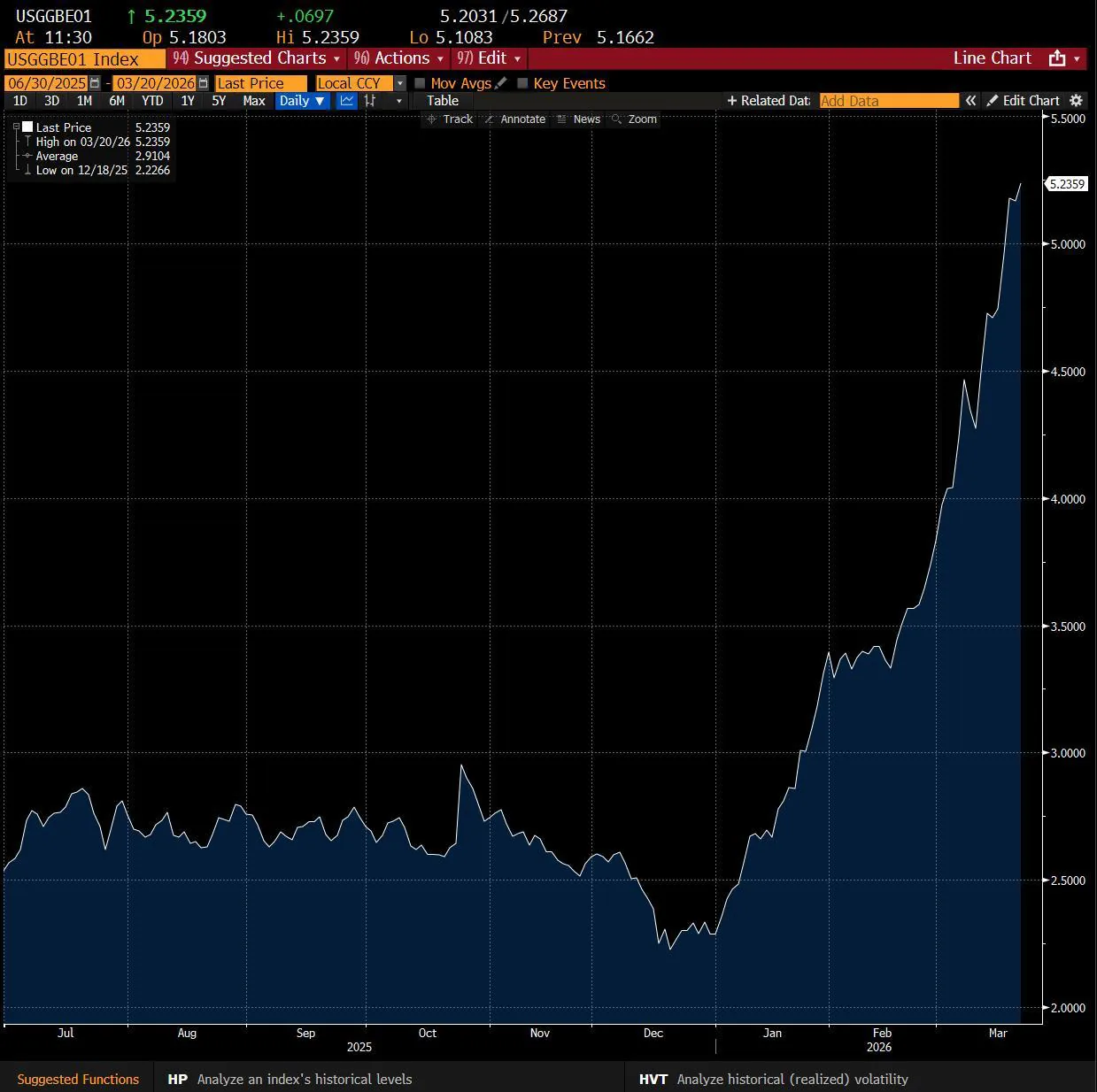 Ожидания инвесторов по инфляции в США превышают целевой уровень ФРС на 2024 год