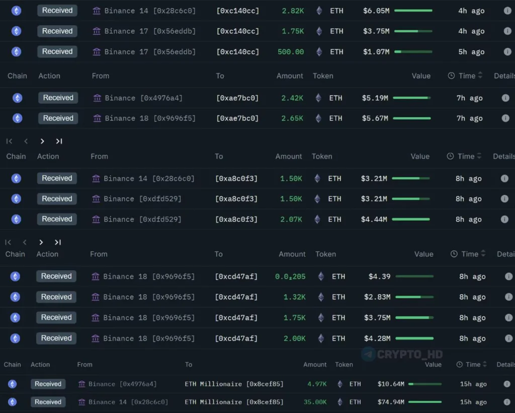 Крупные инвесторы увеличивают позиции по эфиру: аналитики фиксируют рост спроса