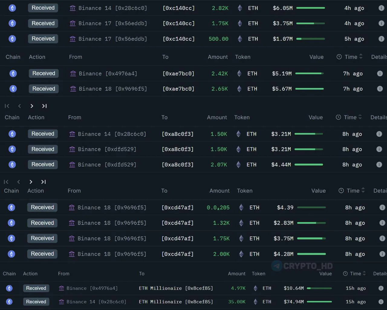 Крупные инвесторы увеличивают позиции по эфиру: аналитики фиксируют рост спроса