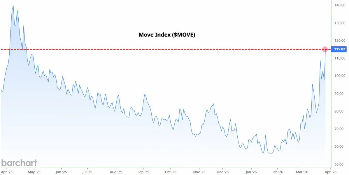 Резкое падение доходности гособлигаций США на фоне геополитической напряжённости