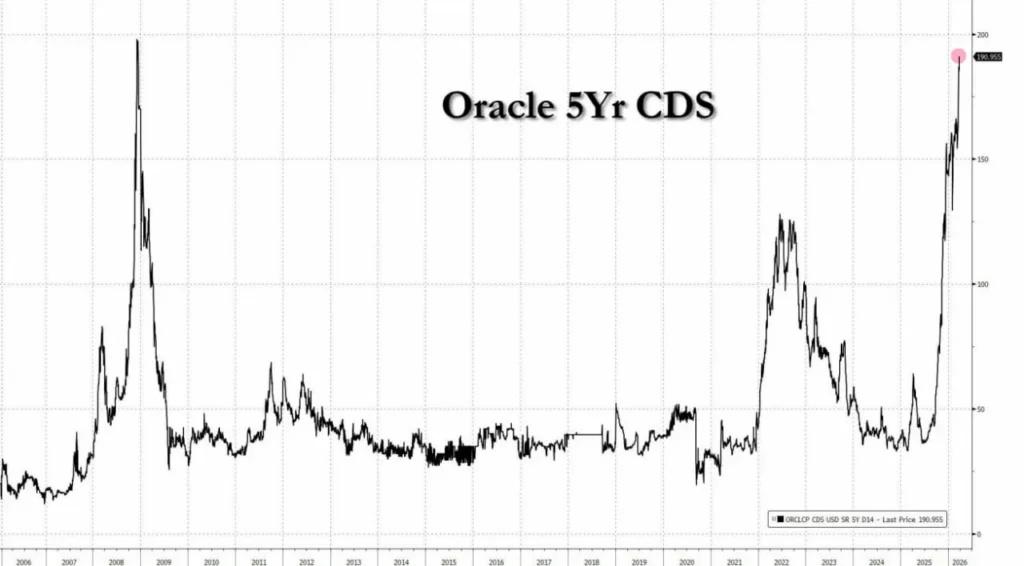 Рост стоимости страховки от дефолта Oracle на фоне ухудшения кредитных рисков