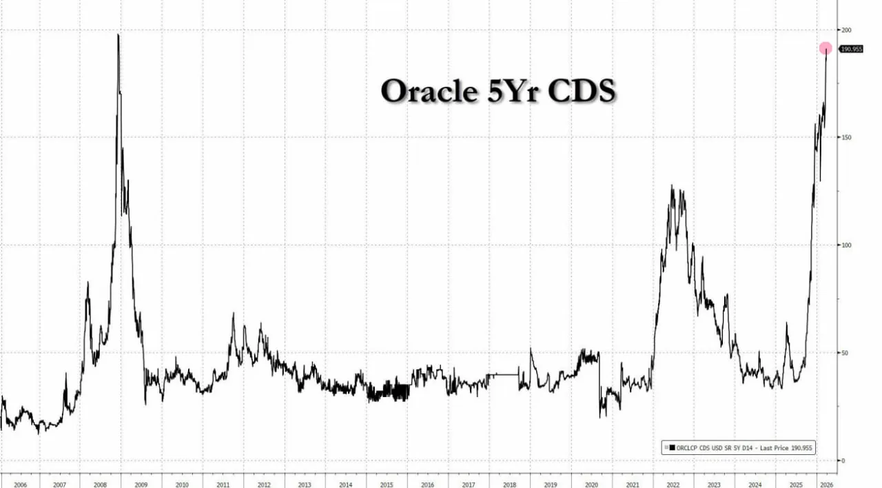 Рост стоимости страховки от дефолта Oracle на фоне ухудшения кредитных рисков