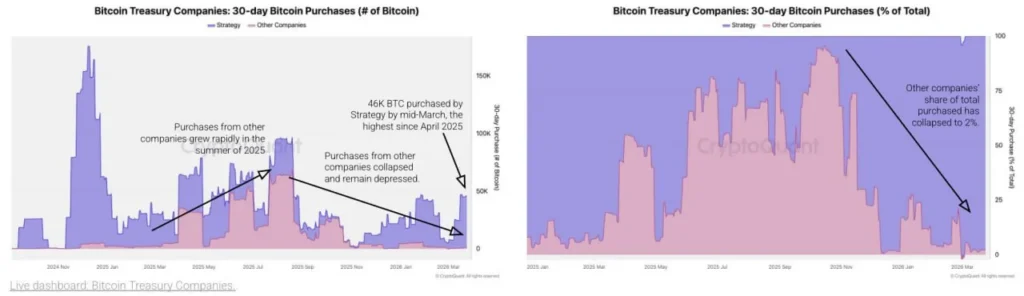 Спрос на биткоин среди корпоративных инвесторов снизился на 98% из-за доминирования одной компании