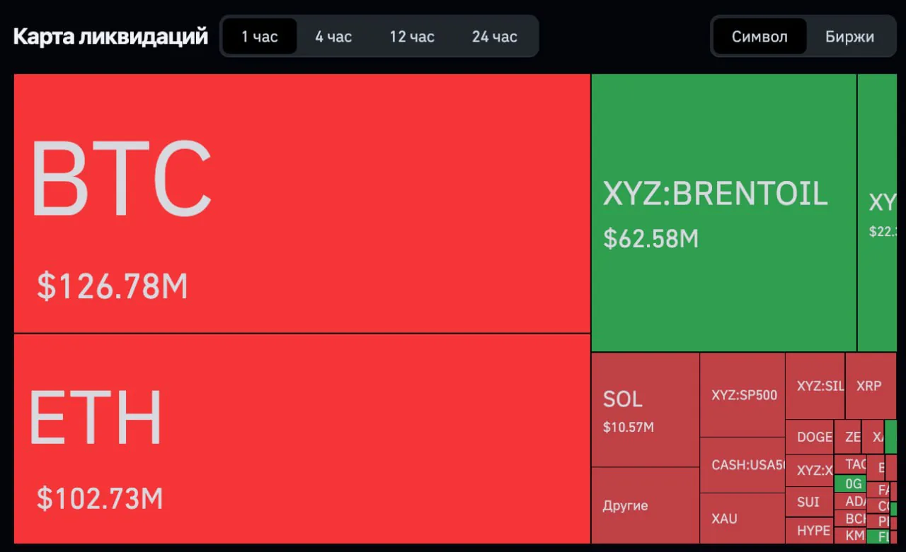 Ликвидация позиций на $62 млн в криптофьючерсах на нефть Brent после заявления Трампа