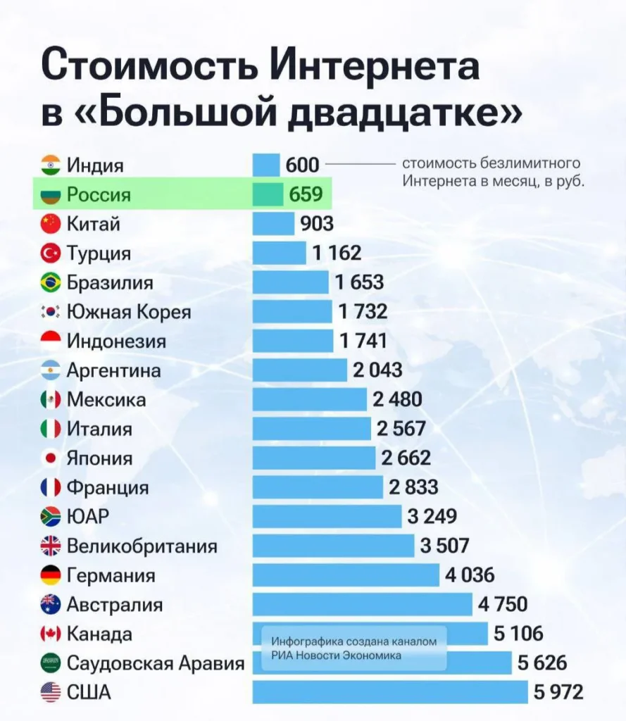 Россия вошла в топ-2 стран G20 по стоимости интернет-тарифов: анализ рынка