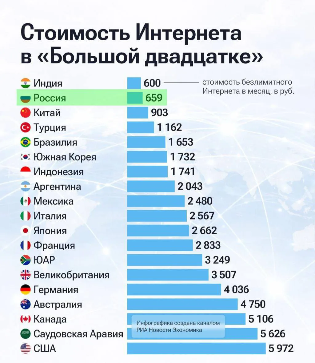 Россия вошла в топ-2 стран G20 по стоимости интернет-тарифов: анализ рынка