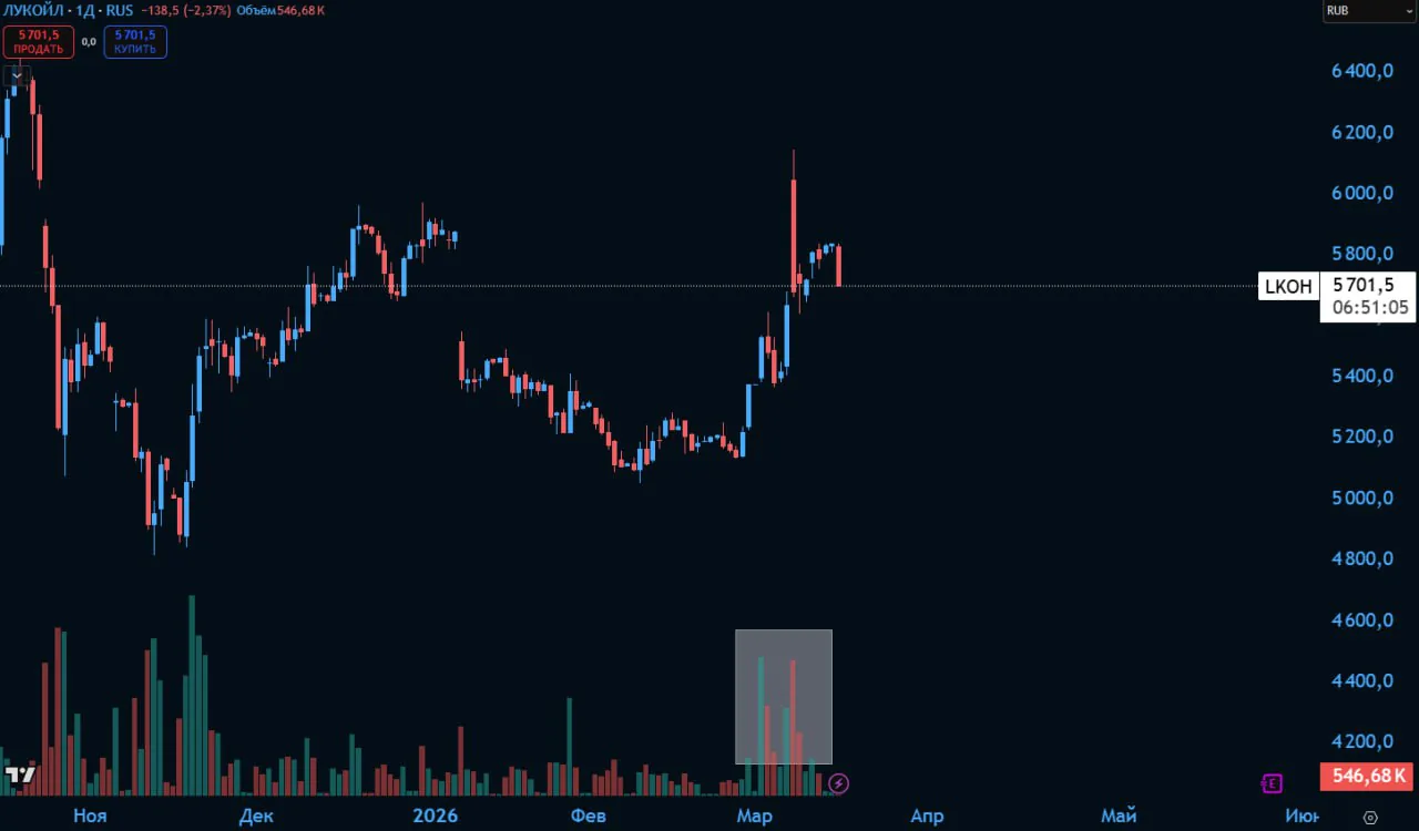 Эксперты не ожидают устойчивого роста индекса Мосбиржи выше 2800 пунктов в ближайшие месяцы