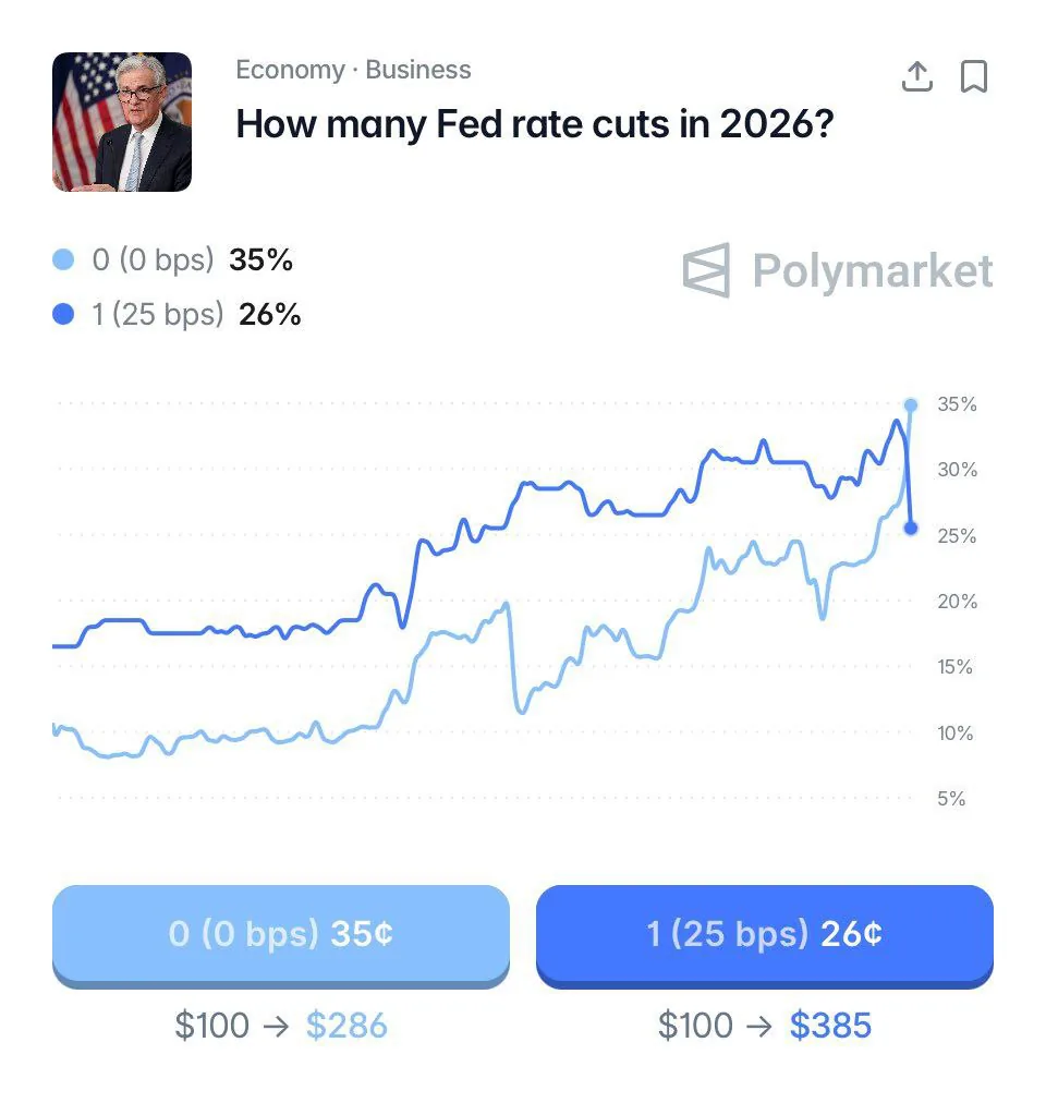 На Polymarket ставки на отсутствие смягчения политики ФРС в 2024 году выросли до 35%
