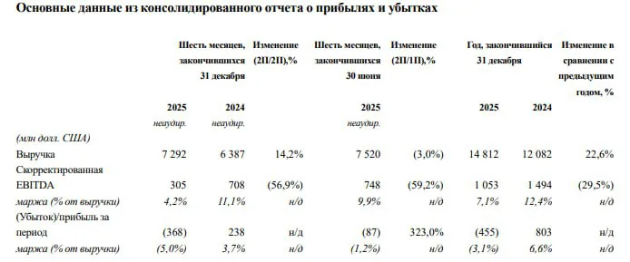 Русал по итогам 2025 года снизил чистую прибыль на фоне падения EBITDA