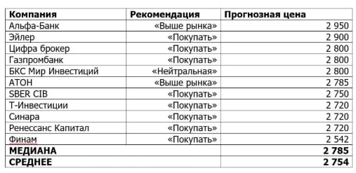 Аналитики повысили целевую цену акций ДОМРФ до 2754 рублей с потенциалом роста 24%