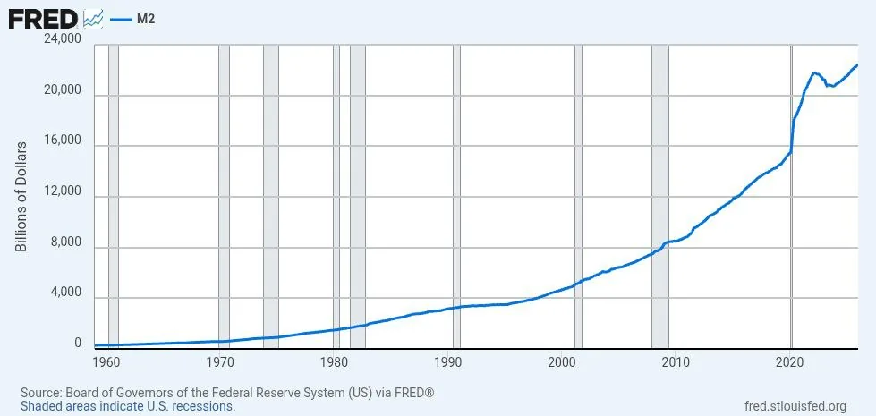В США зафиксирован новый рекорд по денежной массе M2 в 22,45 трлн долларов