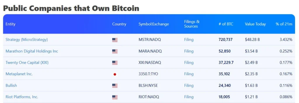 Крупнейший майнер MARA пересматривает стратегию управления биткоином на фоне коррекции рынка
