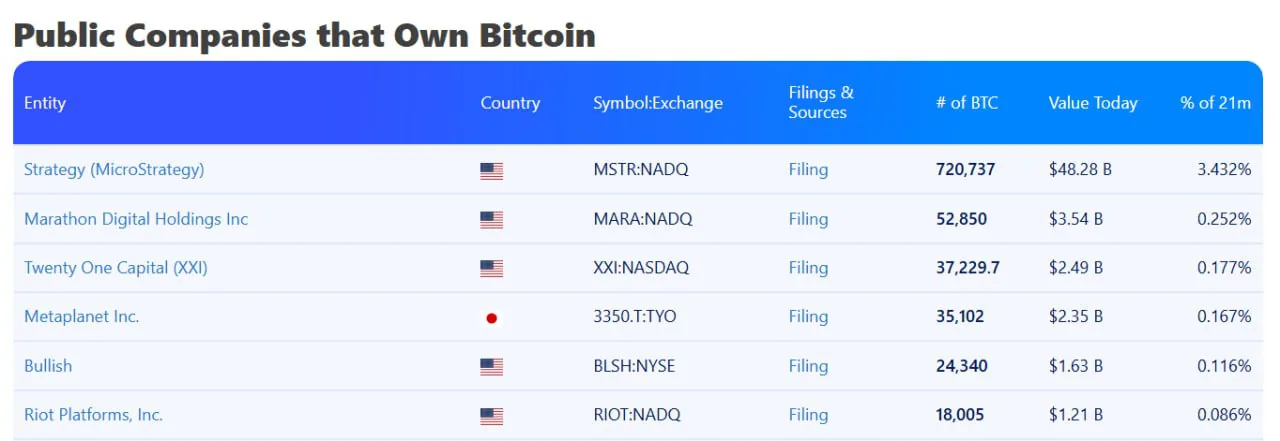 Крупнейший майнер MARA пересматривает стратегию управления биткоином на фоне коррекции рынка