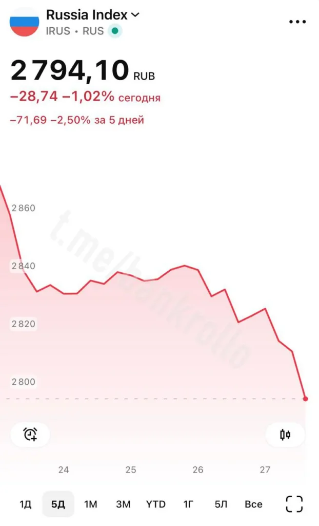 Индекс Мосбиржи обновил месячный минимум, упав ниже 2800 пунктов