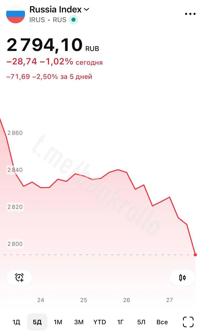 Индекс Мосбиржи обновил месячный минимум, упав ниже 2800 пунктов