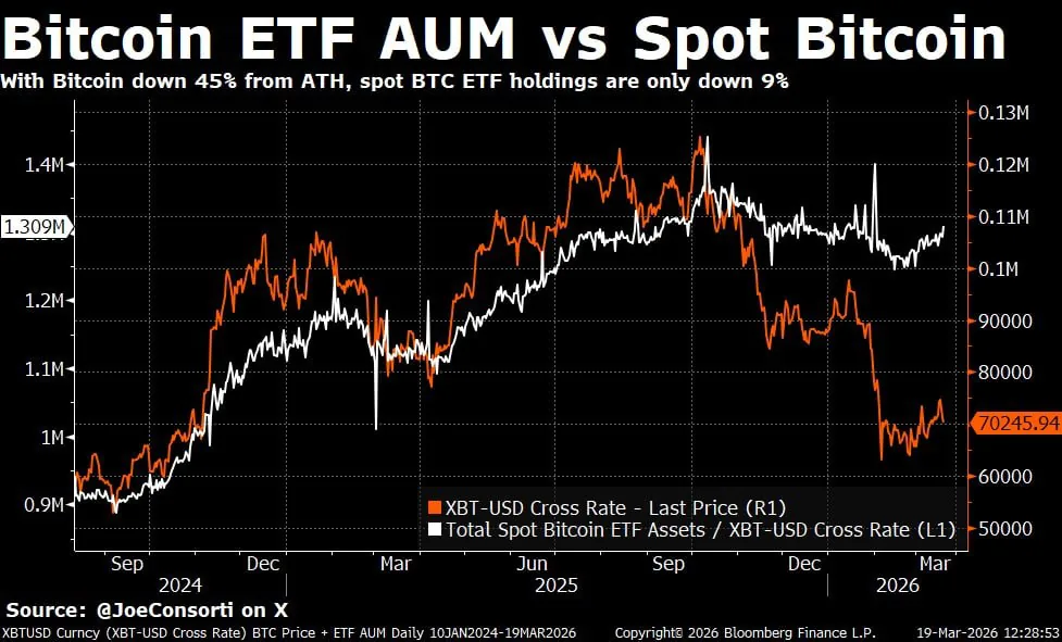 Институциональные инвесторы сохраняют позиции в биткоин-ETF несмотря на падение курса