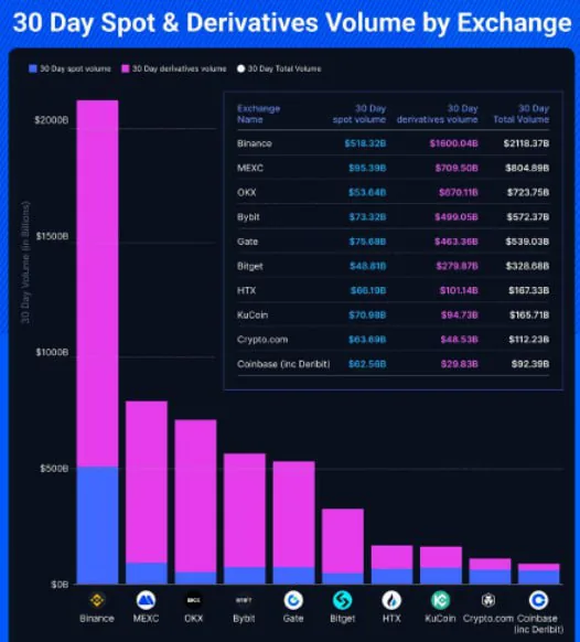 Аналитики отмечают устойчивость Binance на фоне волатильности крипторынка