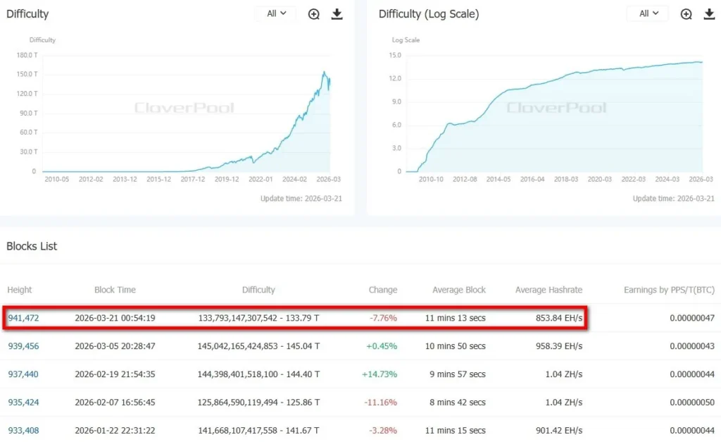 Сложность майнинга биткоина обновилась до 133,79 Т после планового перерасчёта