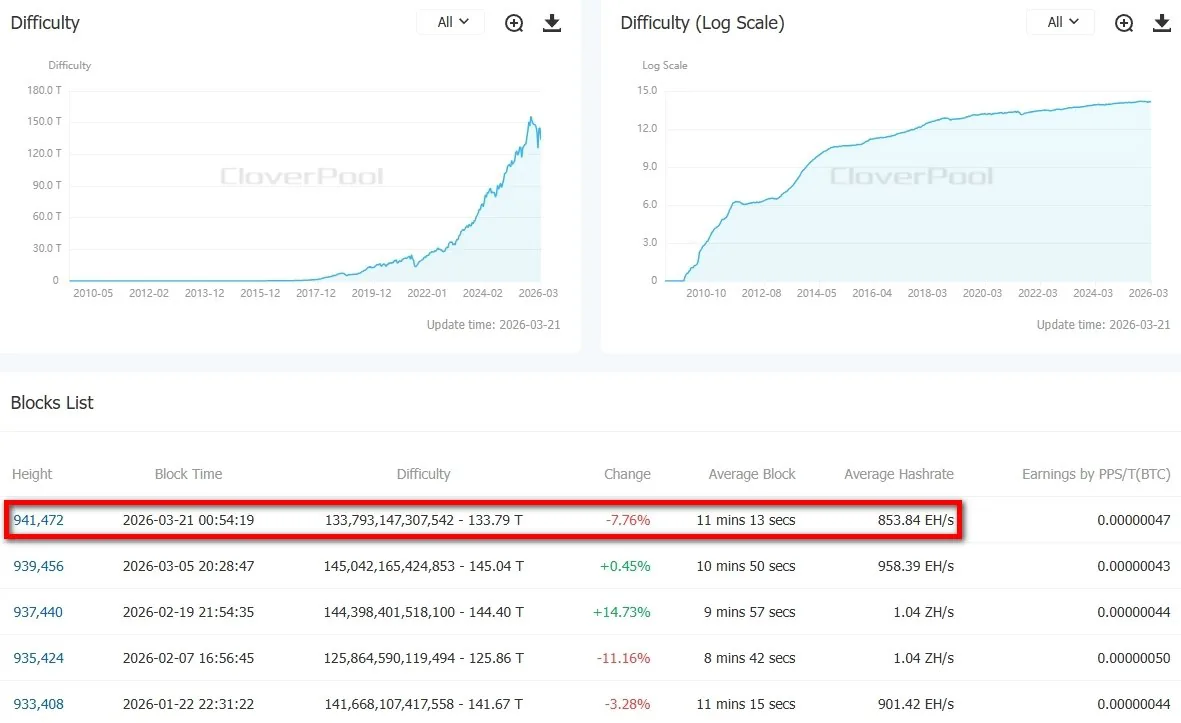 Сложность майнинга биткоина снизилась на 7,76% после нового перерасчета